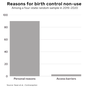 Reasons for birth control non-use among a 4-state sample of respondents Source: Swan et al., Contraception