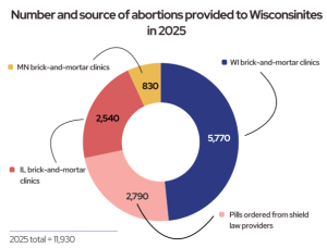 Donut chart showing number and source of abortions provided to Wisconsinites in 2025
